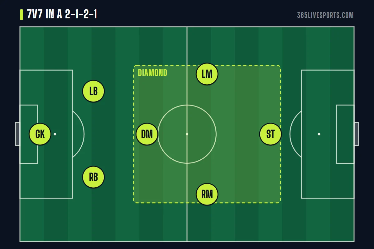 2-1-2-1 7v7 formation diagram showing a diamond in midfield in front of two defenders