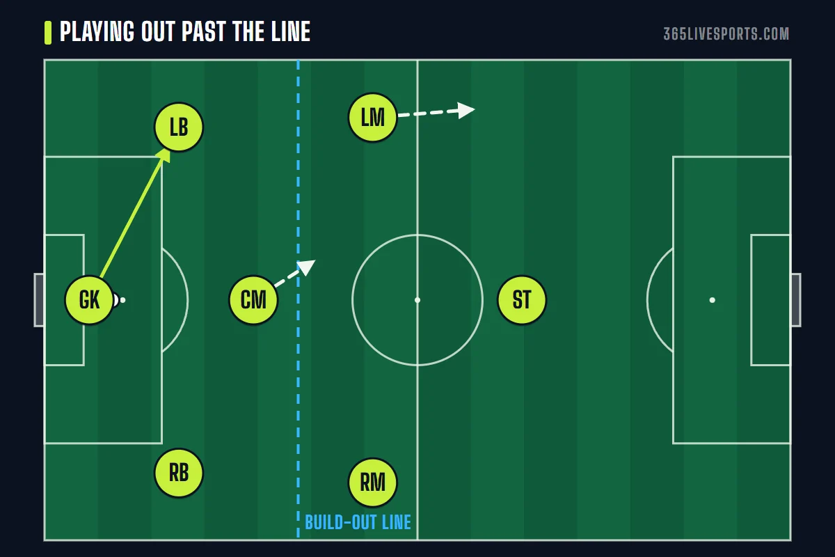 7 v 7 soccer positions on a goal kick, defenders split wide and the center midfielder dropping near the build-out line