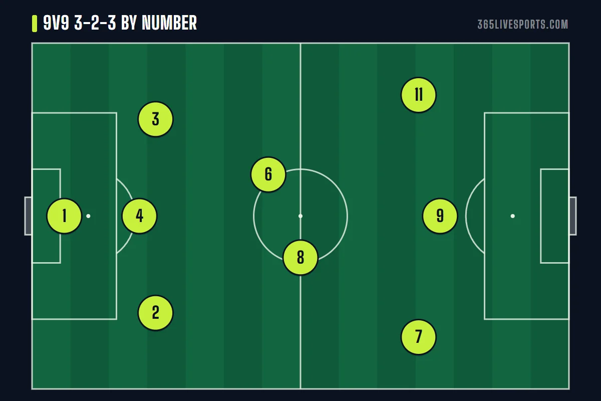 9v9 soccer positions by number in a 3-2-3 formation with shirt numbers on each player