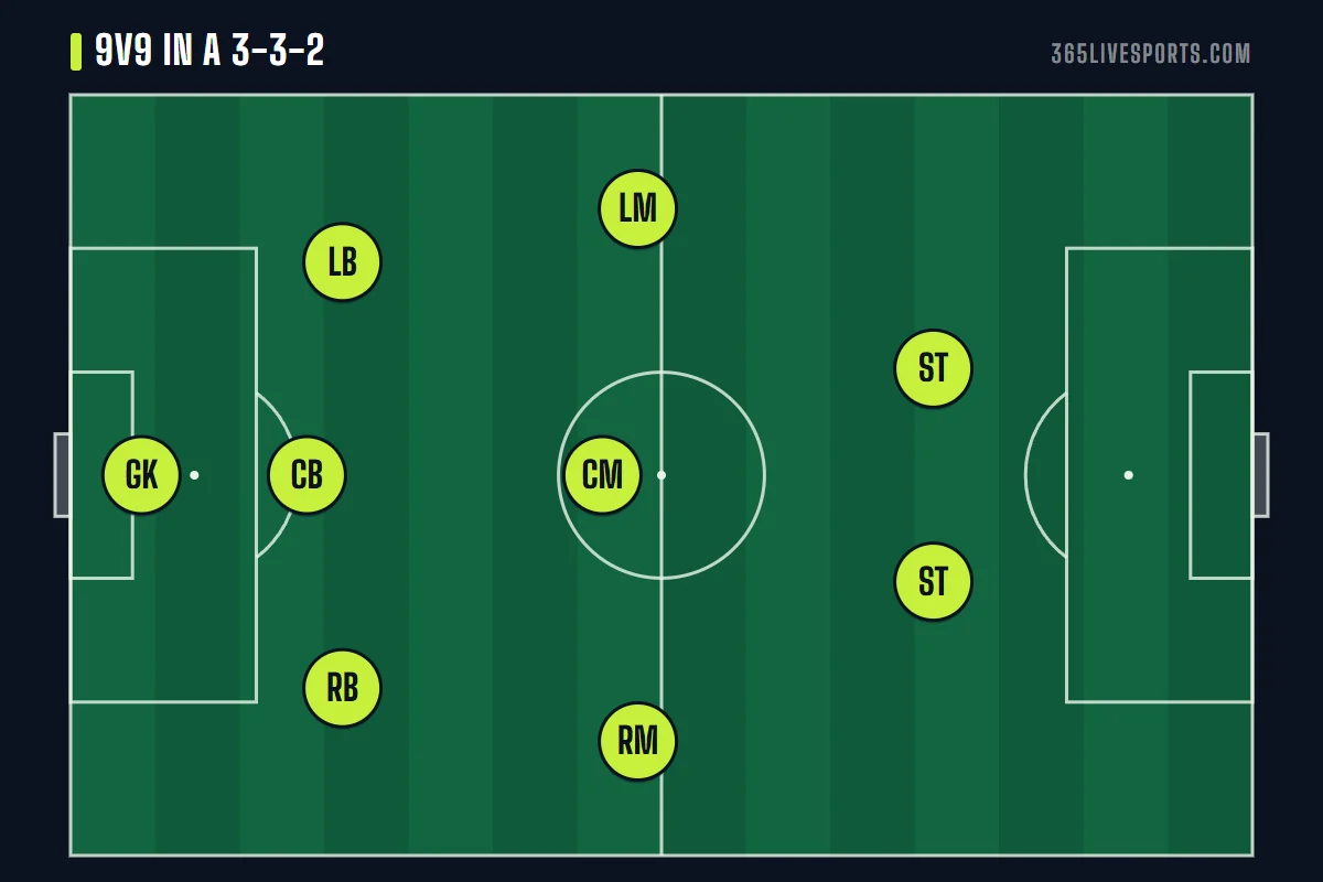 9v9 soccer positions diagram in a 3-3-2: goalkeeper, three defenders, three midfielders and two forwards