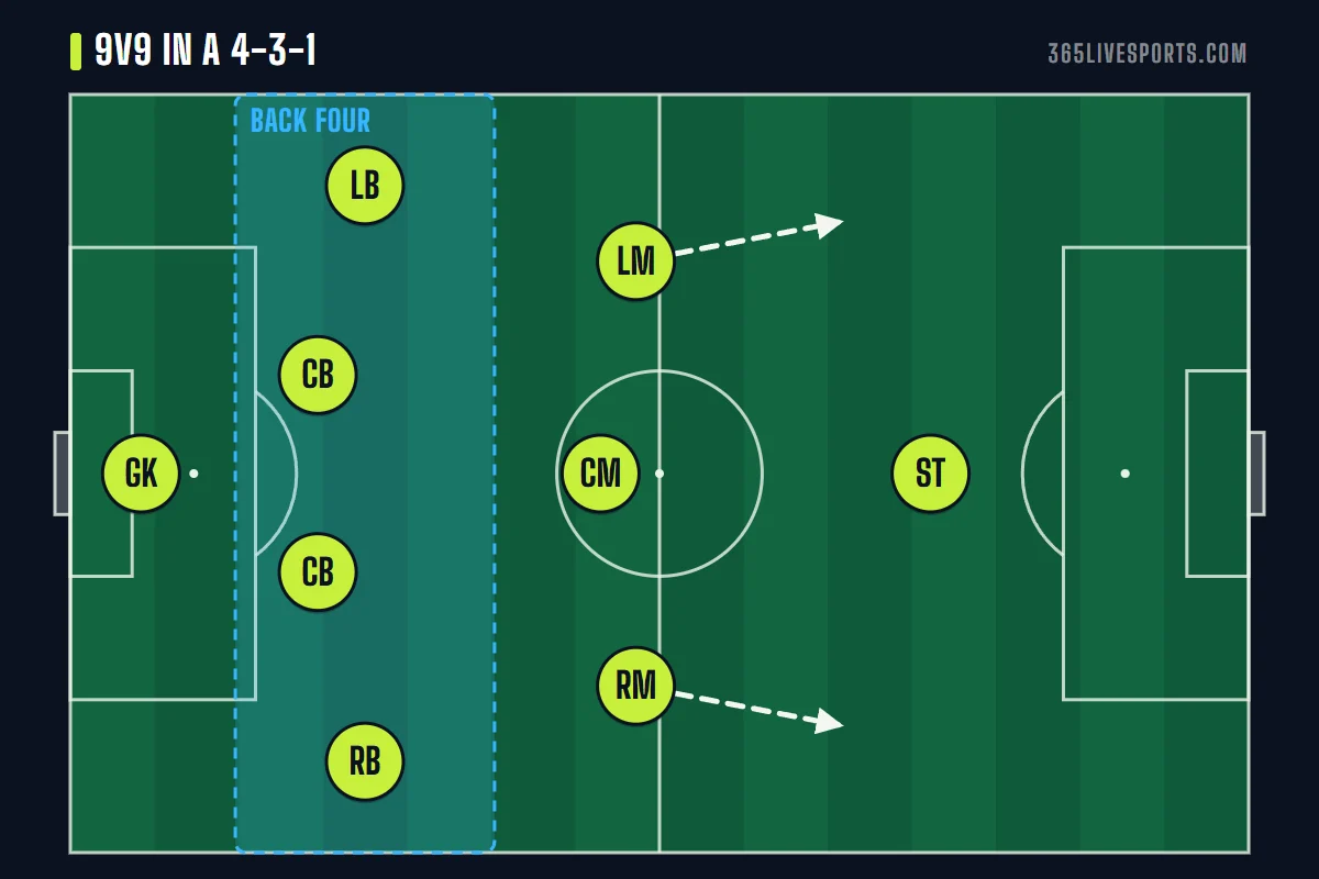 4-3-1 formation 9v9 diagram with four defenders, three midfielders and a lone forward