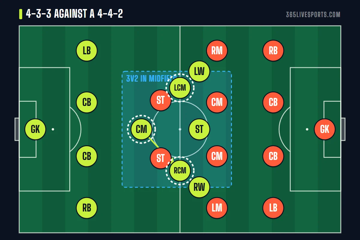 Formation against 4-4-2 diagram: a 4-3-3 creates a three versus two overload in central midfield