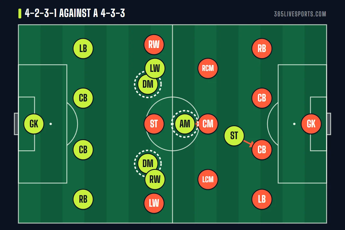 Best formation against 4-3-3 diagram: a 4-2-3-1 whose 10 marks the holding six while the striker presses