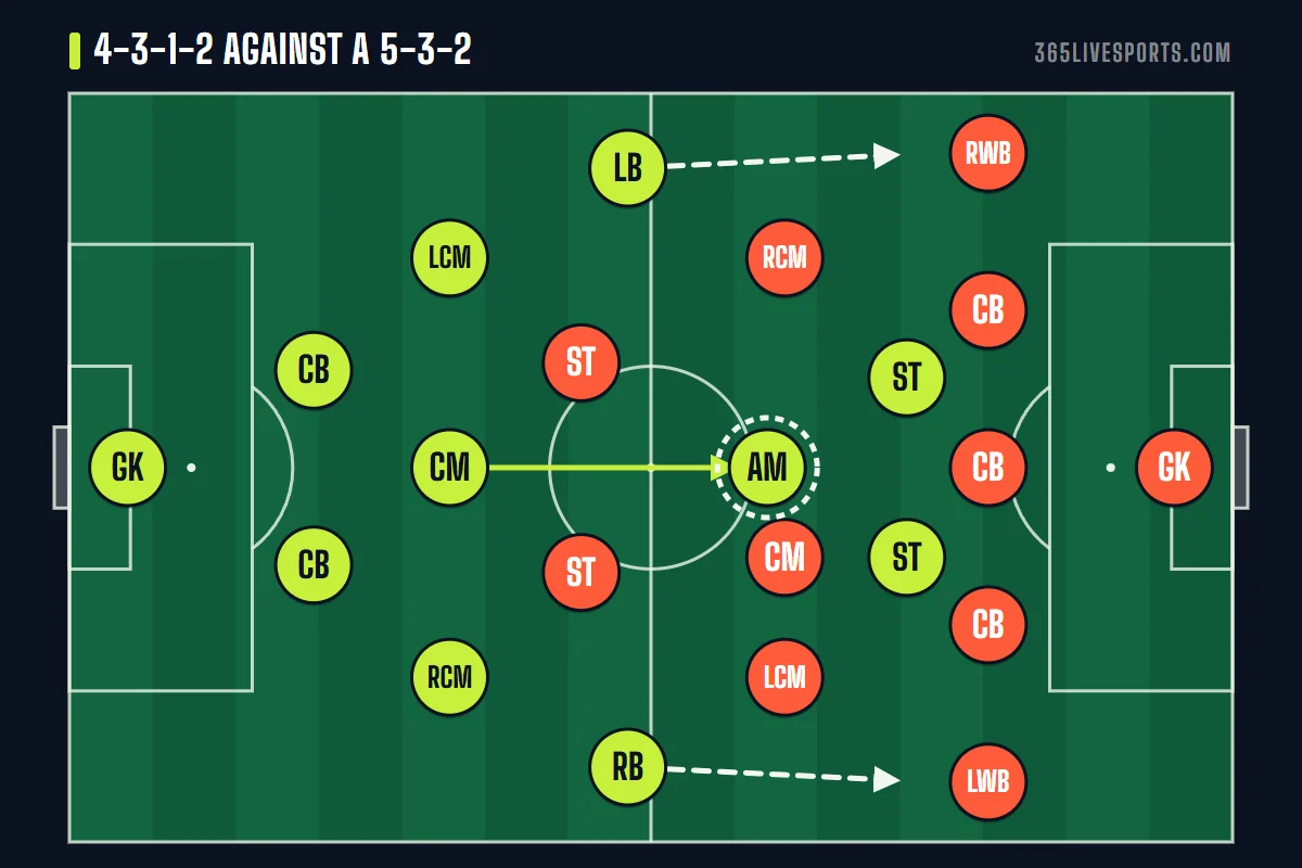 Counter formation for 5-3-2 using 4-3-1-2: the 10 sits in front of the back five and the full backs push high