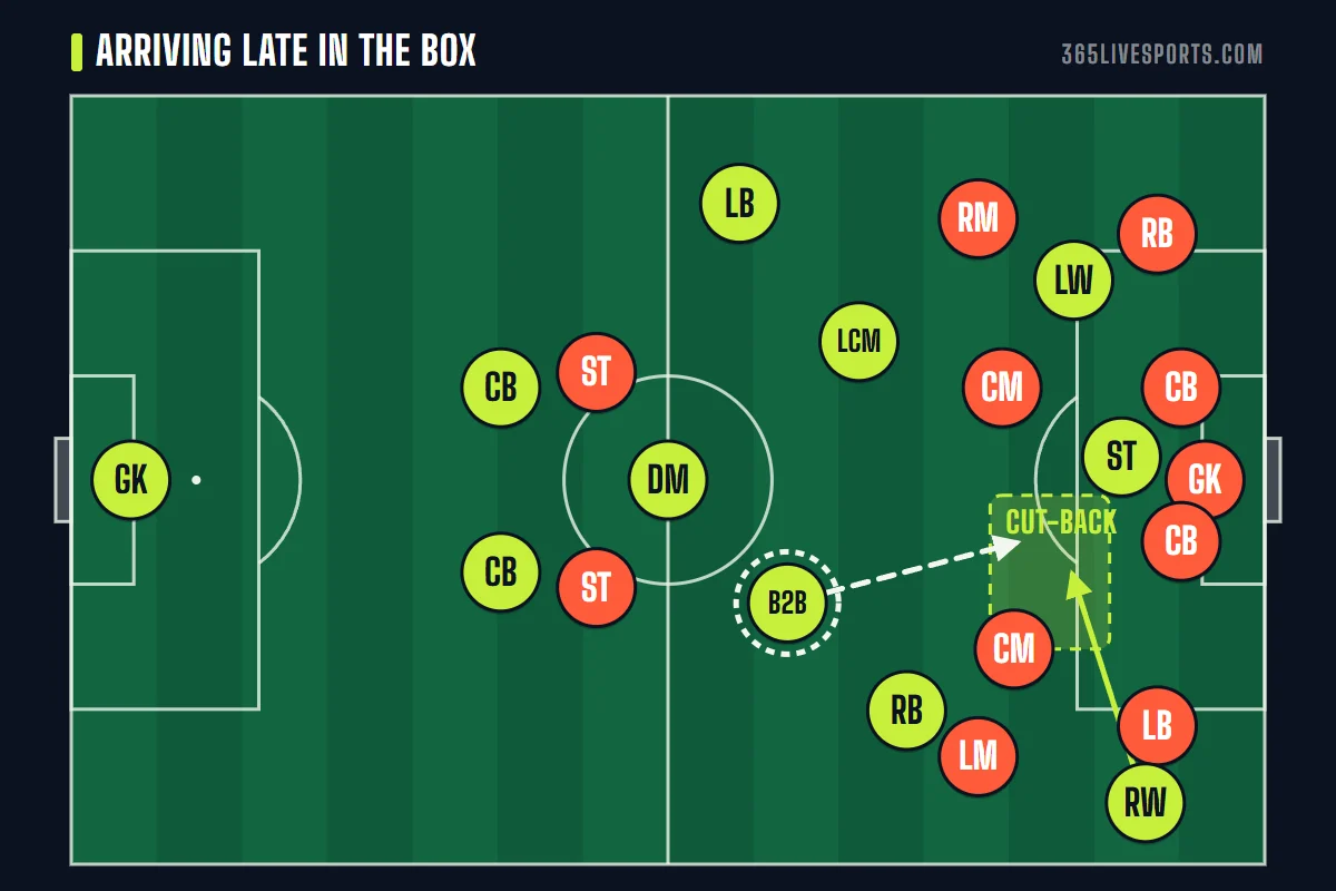 Box-to-box midfielder making a late run into the box to meet a cut-back from the right winger