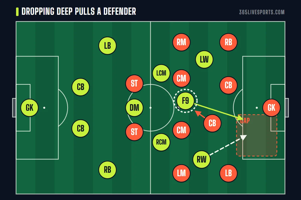 False nine dropping deep between the lines of a 4-4-2 while a center back follows and leaves a gap