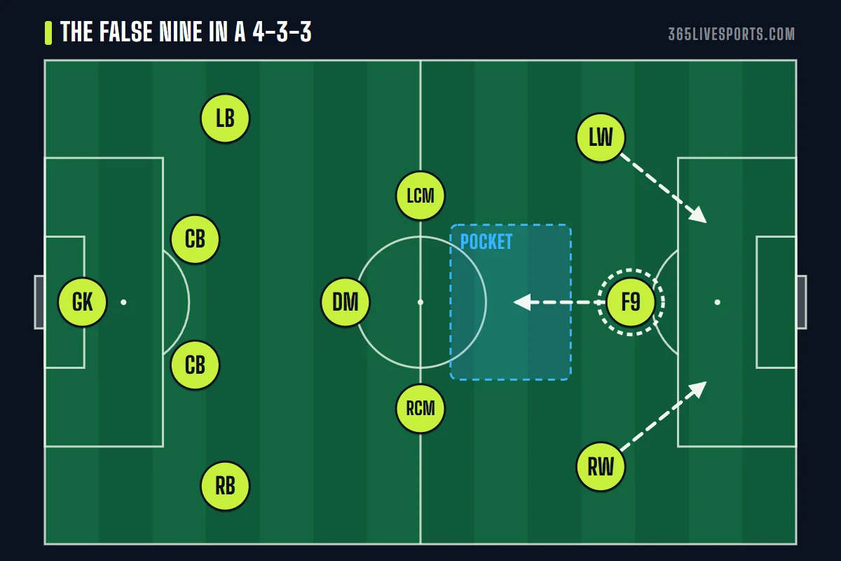 False nine soccer diagram: a 4-3-3 with the central striker marked F9 dropping toward midfield