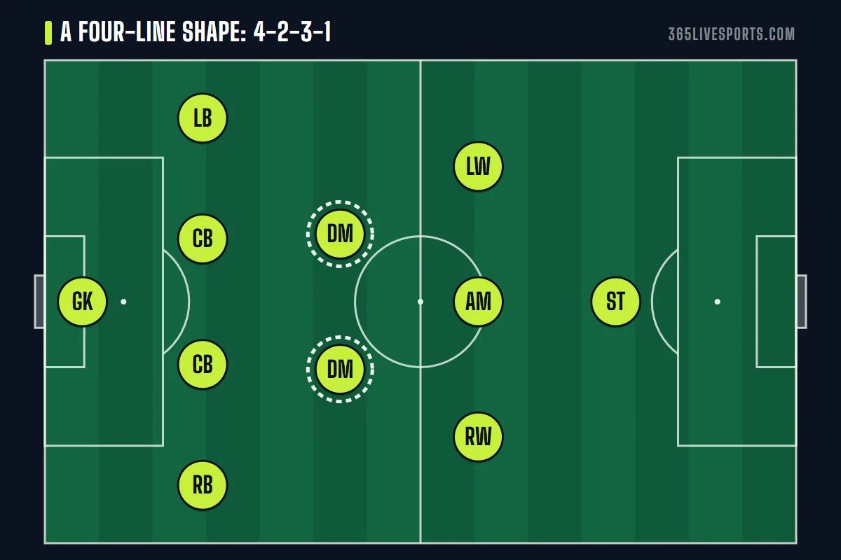Soccer formation diagram of a 4-2-3-1 showing four lines: back four, double pivot, three attackers, striker