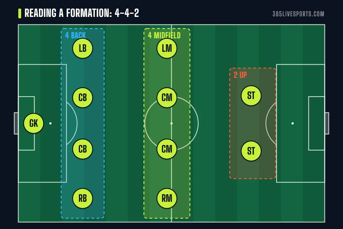 Football formations explained diagram: a 4-4-2 with the back line, midfield line and strike pair marked