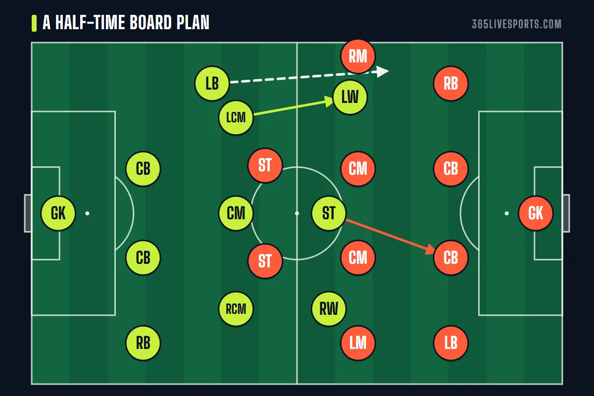 Football tactics board online example: a 4-3-3 against a 4-4-2 with one pass, one overlapping run and one press drawn