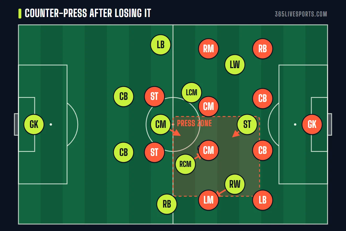 Gegenpressing diagram: lime players swarm the opponent who just won the ball and cut off his short passes
