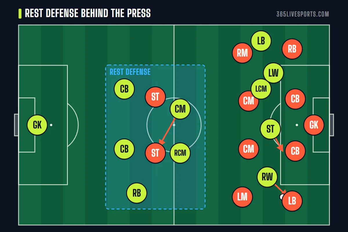 Gegenpressing rest defense: five players stay behind the attack so the counter-press is safe