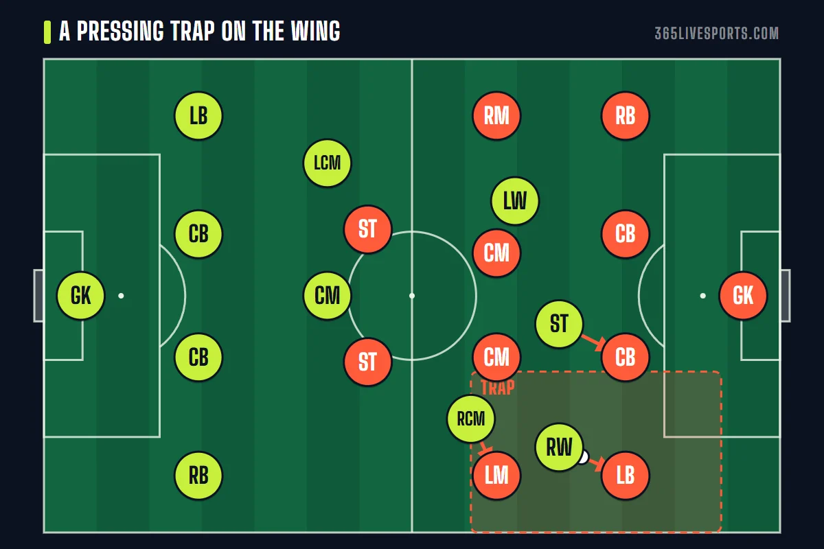 Football defensive tactics diagram of a 4-3-3 pressing a 4-4-2 and trapping its full back near the touchline