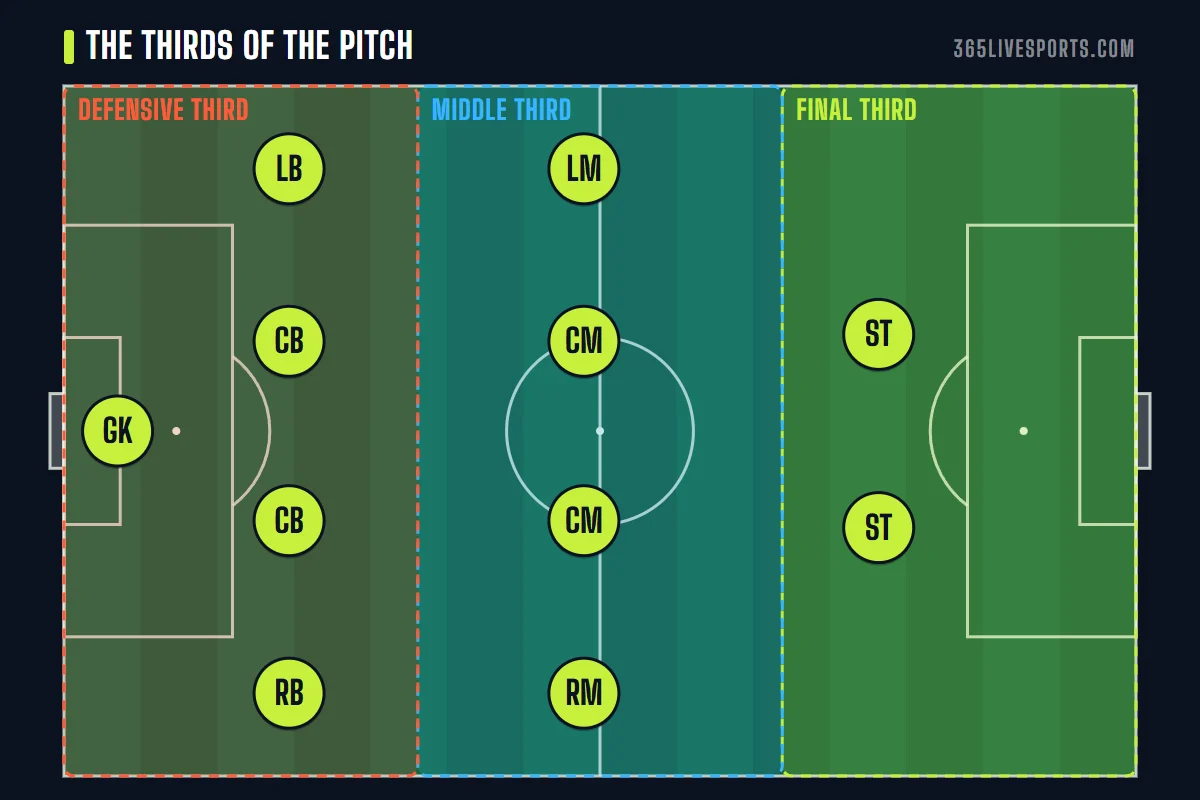 Soccer tactics diagram showing the defensive, middle and final thirds with a compact 4-4-2 block