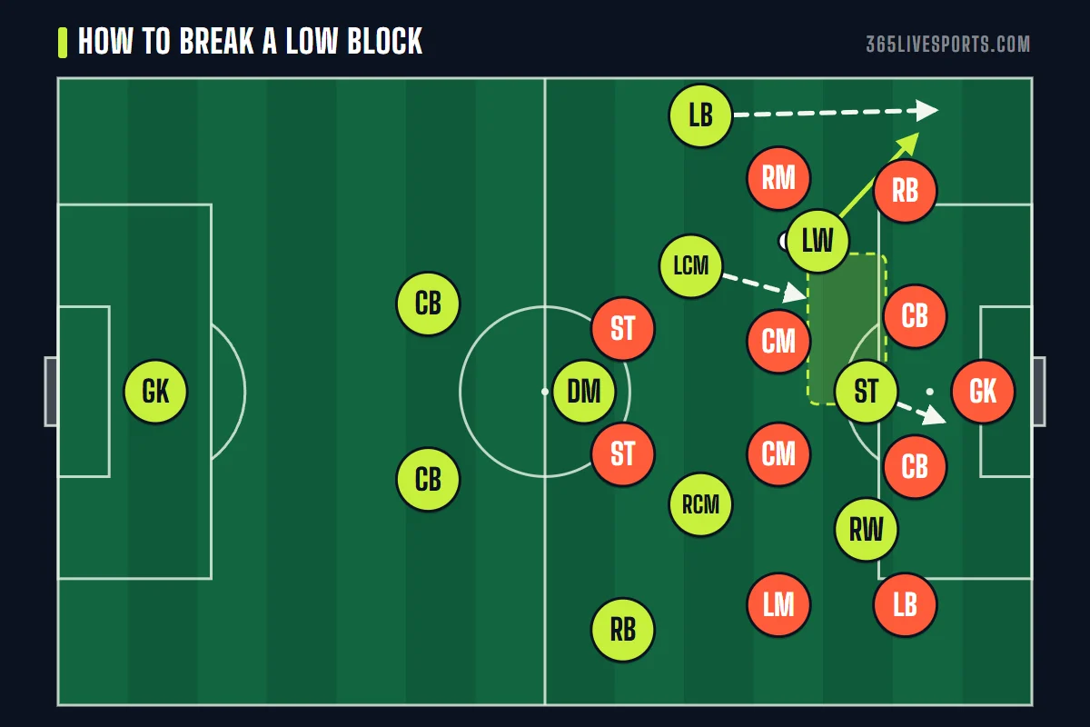 How to break a low block: a wing overload with an overlapping full back and a late run to the cut-back zone