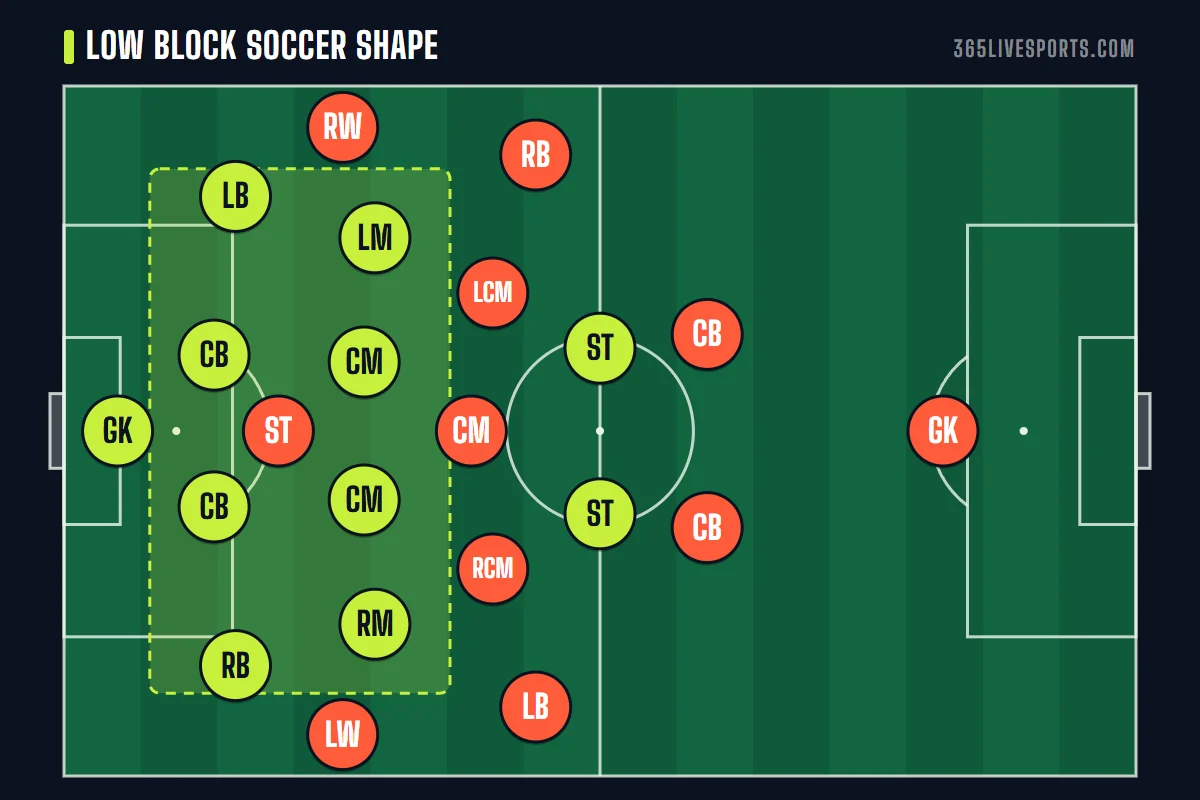 Low block soccer diagram: a deep 4-4-2 packed around its own penalty area against an attacking 4-3-3