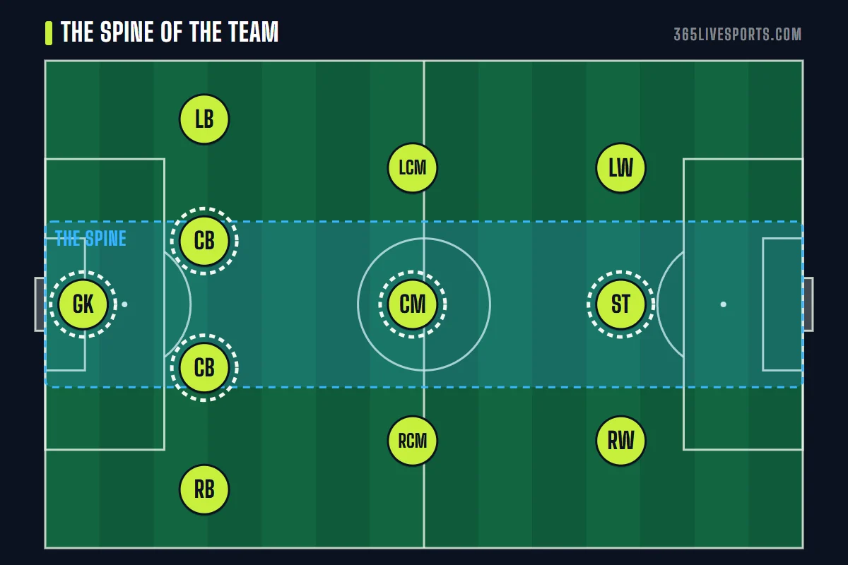 Most important soccer positions diagram: goalkeeper, center backs, central midfielder and striker highlighted as the spine
