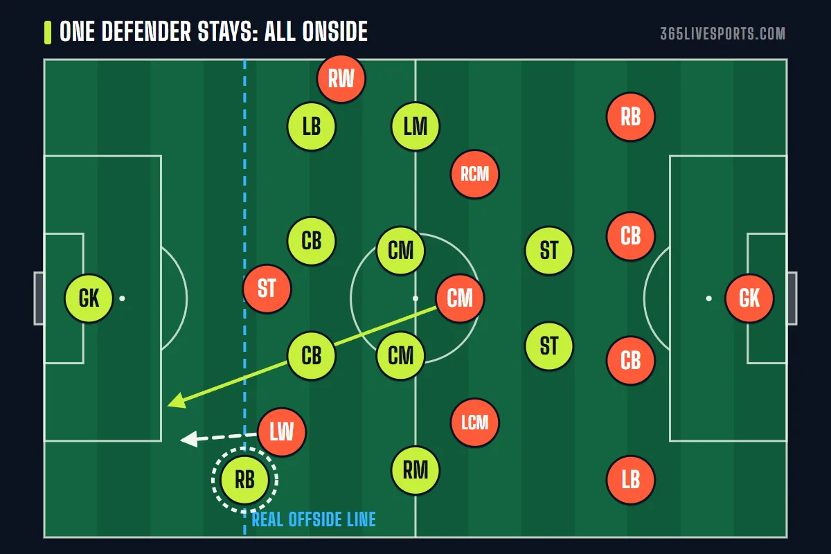 Offside trap gone wrong: the right back stays deep and plays the winger onside for a run in behind