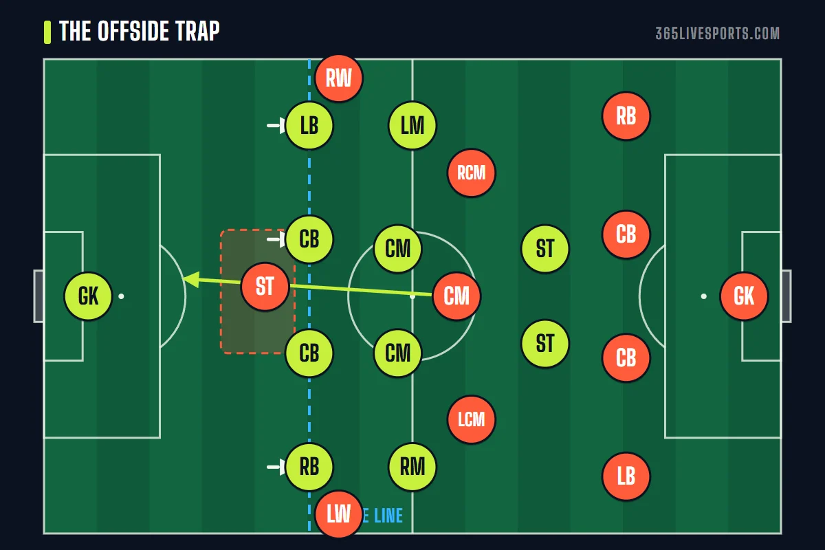 Offside trap soccer diagram: the back four step up together as the pass is played and leave the striker offside