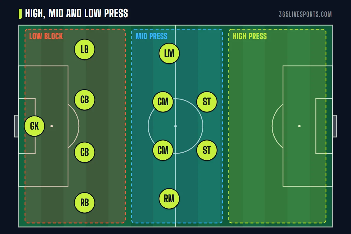 Pressing in football diagram: the pitch split into high press, mid press and low block zones