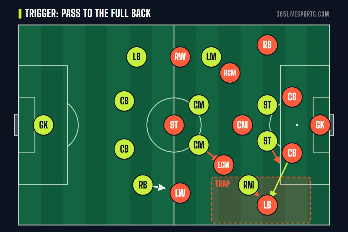 High press soccer trigger: the center back passes to the full back and three players close him in