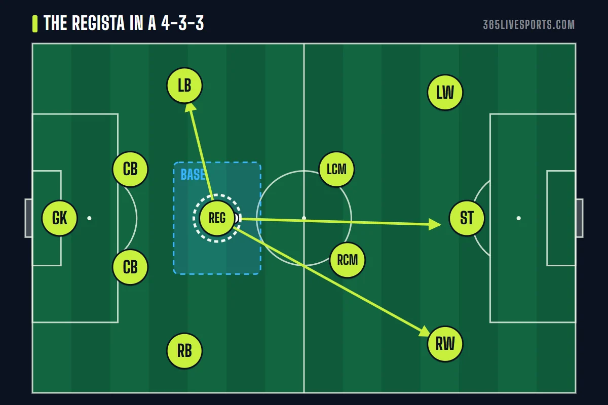 Regista soccer diagram: the REG player in front of the back four spraying long and short passes