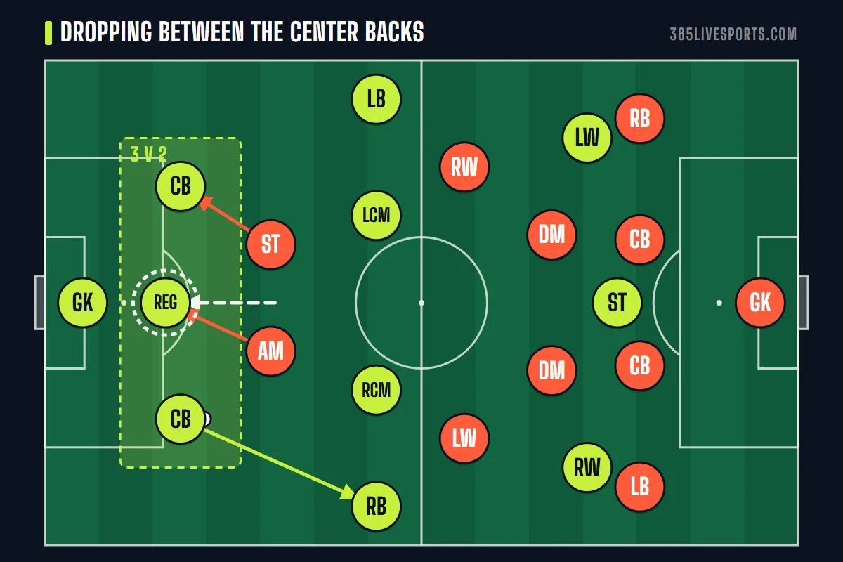 Regista dropping between the two center backs to make a back three against a two-player press