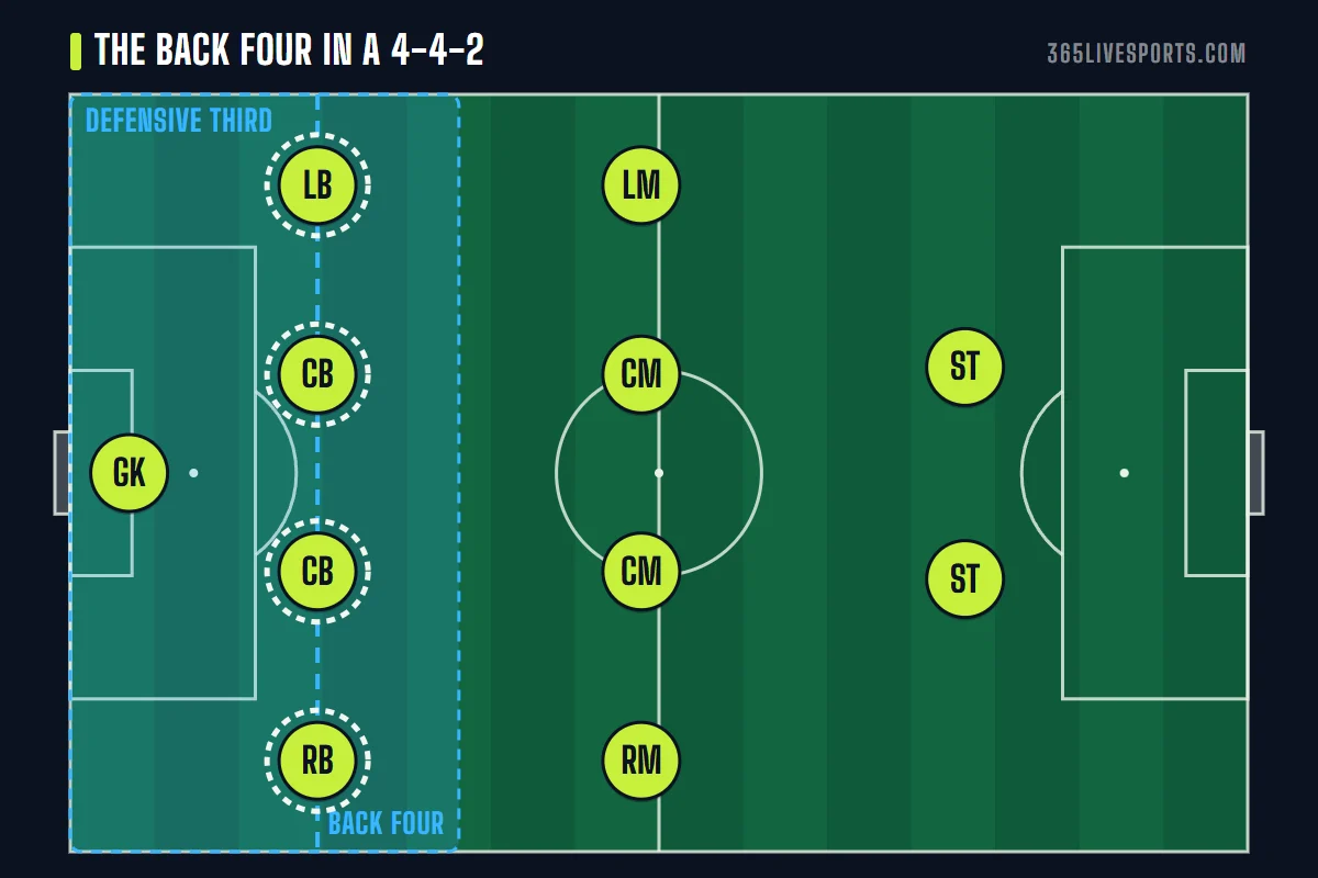 Soccer defense positions diagram: the back four of left back, two center backs and right back highlighted in a 4-4-2