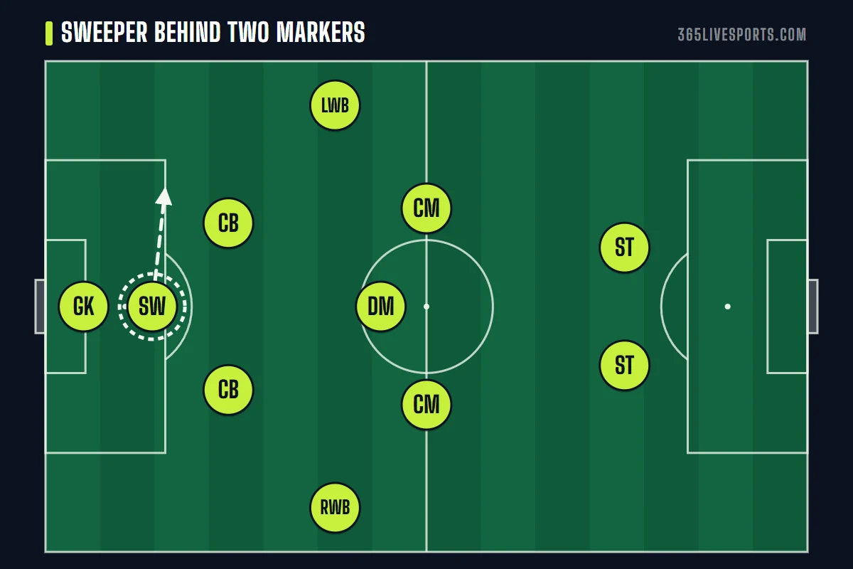 Soccer positions sweeper diagram: a libero playing behind two center back markers in a five-man defense with wing-backs