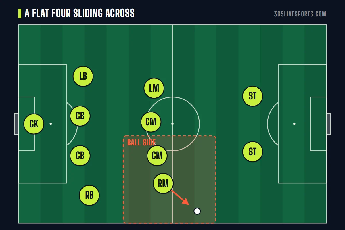 Soccer positions midfielder diagram: a flat 4-4-2 midfield sliding toward the ball with the right midfielder pressing