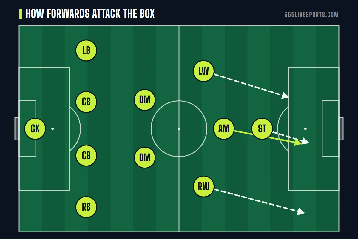 Soccer positions winger and striker runs: the left winger cuts in, the right winger stays wide, the striker runs in behind