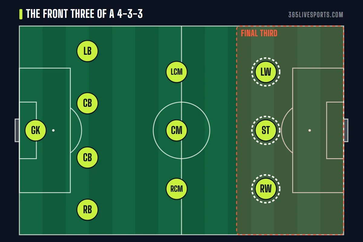 Soccer offense positions diagram: left winger, striker and right winger highlighted in the final third of a 4-3-3