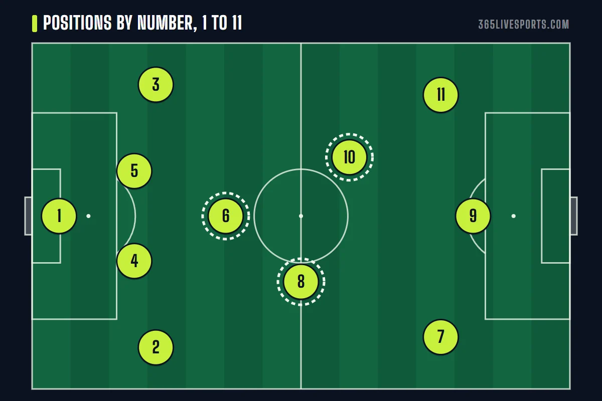 Soccer positions by number diagram: shirt numbers 1 to 11 placed on the field in a 4-3-3, from keeper to striker