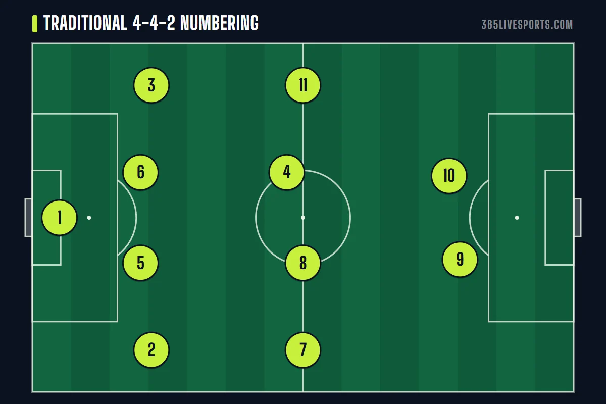 Traditional 4-4-2 soccer numbered positions: 5 and 6 at center back, 4 and 8 in midfield, 9 and 10 up front
