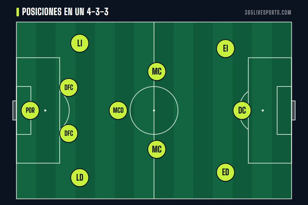 Soccer positions in Spanish diagram: a 4-3-3 labelled POR, LI, DFC, LD, MCD, MC, EI, DC and ED on the field