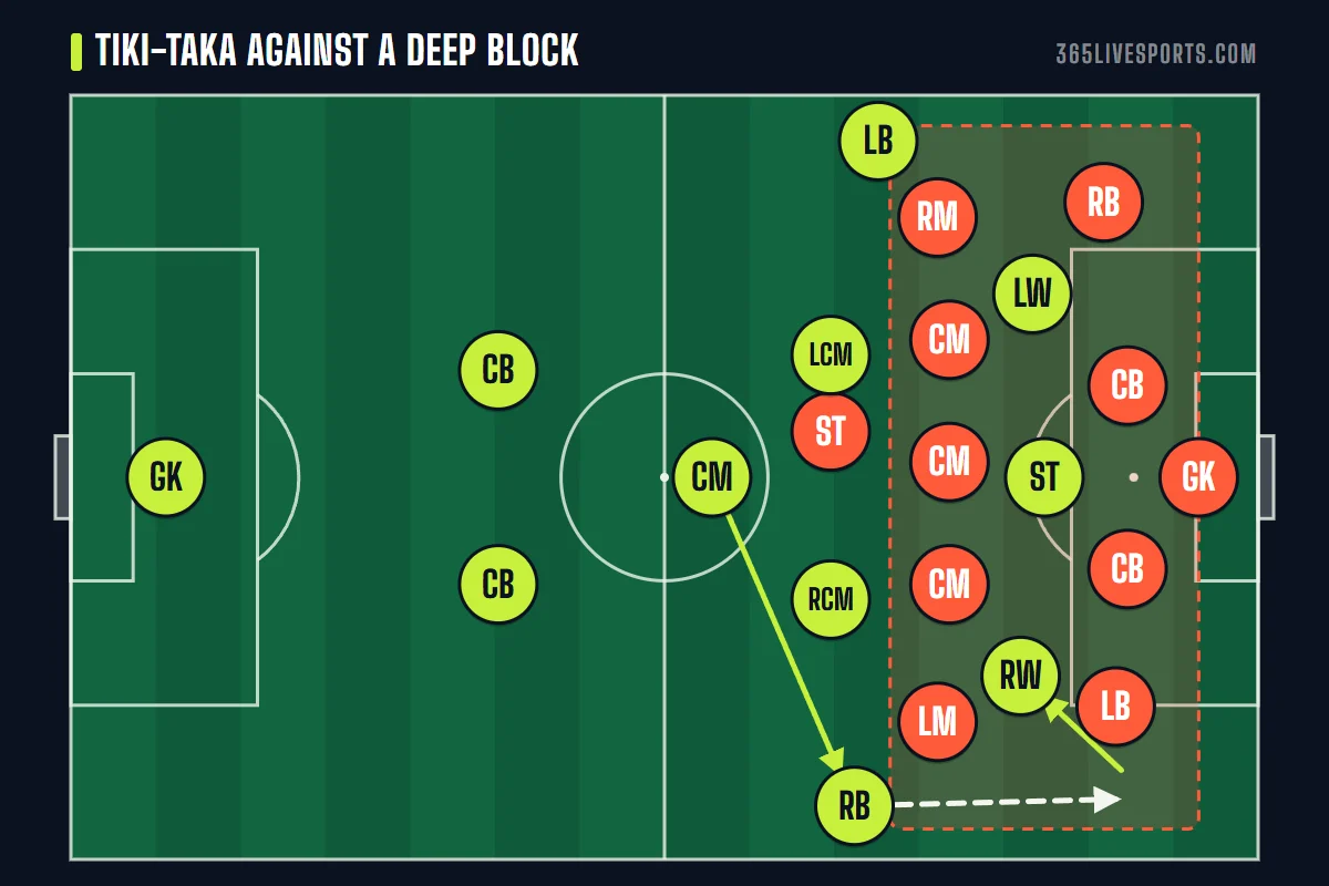 Tiki taka tactics against a deep block: a switch of play to the full back, overlap and cut-back
