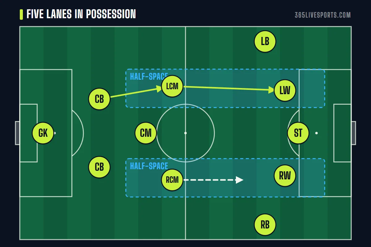 Tiki taka formation in possession: a 2-3-5 shape with players spread across five lanes and two half-spaces