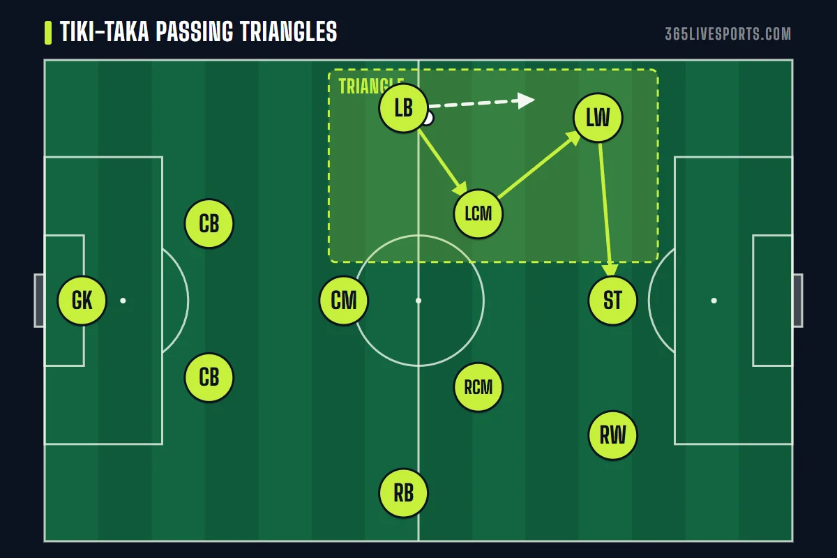 Tiki taka passing triangles on the left side of a 4-3-3: left back, midfielder and winger combine