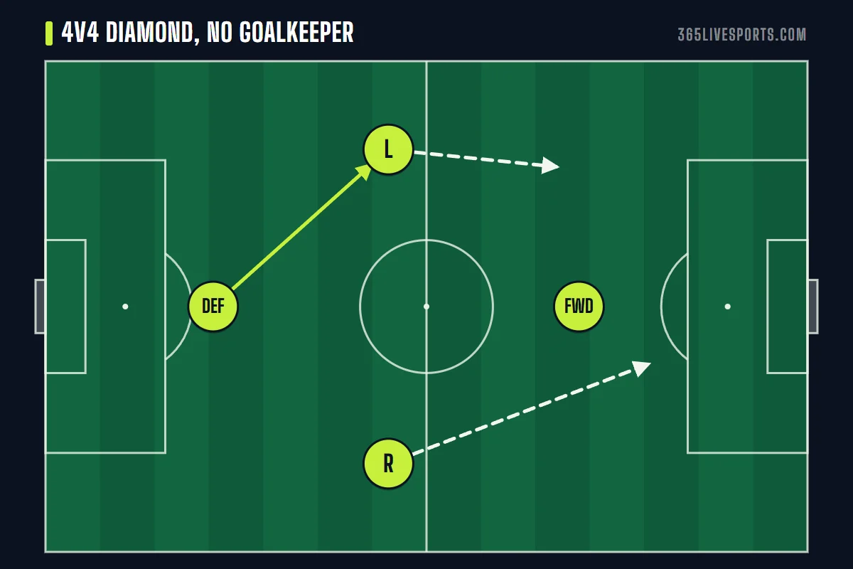 Youth soccer positions diagram for kids: a 4v4 diamond with one defender, two side players and a forward, no keeper