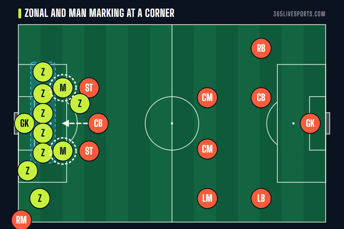 Zonal marking at a corner kick: Z players guard spaces along the six-yard box while two M players mark