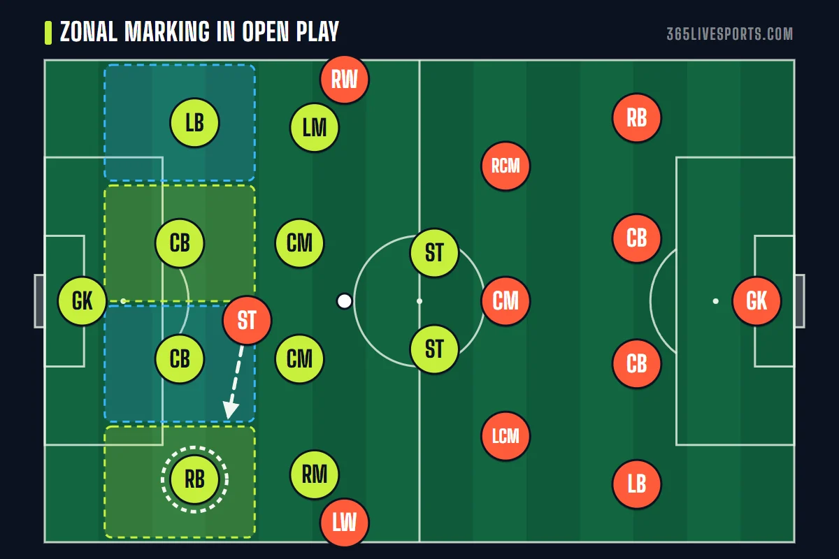 Zonal marking in open play: each defender guards a strip of the back line and passes a moving striker on